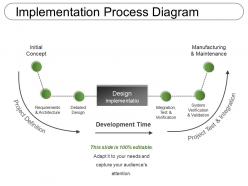 Implementation Process Diagram