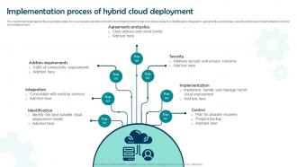 Implementation Process Of Hybrid Cloud Deployment
