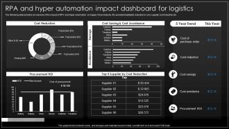 Implementation Process Of Hyper Automation RPA And Hyper Automation Impact Dashboard For Logistics