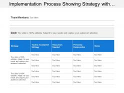 Implementation Process Showing Strategy With Resources Needed And Status