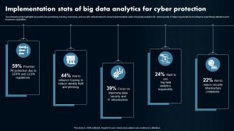 Implementation Stats Of Big Data Analytics For Cyber Protection