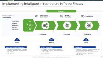 Implementing advanced analytics system at workplace intelligent infrastructure in three phases