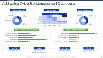 Implementing advanced system workplace addressing cyber risk management dashboard