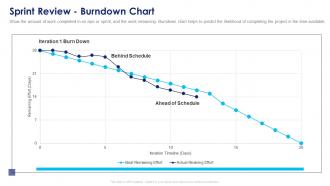 Implementing agile marketing in your organization sprint review burndown chart