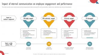 Implementing An Effective Impact Of Internal Communication On Employee Engagement Strategy SS V