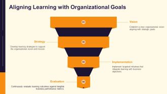 Implementing An Innovative Workplace Learning Model PPT Structure AT Impactful Customizable