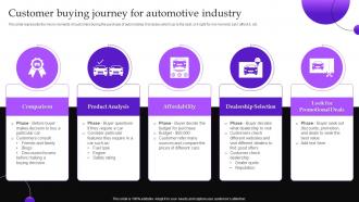 Implementing Automobile Marketing Strategy Customer Buying Journey For Automotive Industry