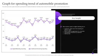 Implementing Automobile Marketing Strategy Graph For Spending Trend Of Automobile Promotion