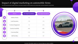 Implementing Automobile Marketing Strategy Impact Of Digital Marketing On Automobile Firms