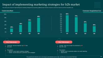 Implementing B2B Marketing Strategies For Effective Lead Generation MKT CD Customizable Slides