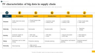 Implementing Big Data Analytics 5v Characteristics Of Big Data In Supply Chain CRP DK SS