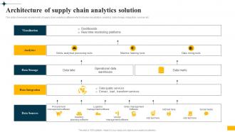 Implementing Big Data Analytics Architecture Of Supply Chain Analytics Solution CRP DK SS