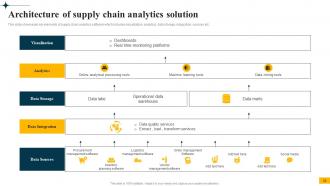 Implementing Big Data Analytics In Supply Chain Management CRP CD Content Ready Best