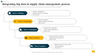 Implementing Big Data Analytics Integrating Big Data In Supply Chain Management Process CRP DK SS