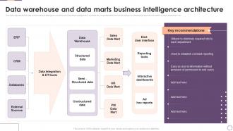 Implementing Business Enhancing Hr Operation Data Warehouse And Data Marts Business Intelligence