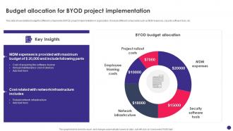 Implementing Byod Policy To Enhance Budget Allocation For Byod Project Implementation