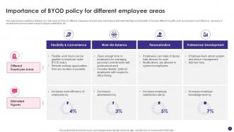 Implementing BYOD Policy To Enhance Employee Productivity Powerpoint Presentation Slides Visual Professional