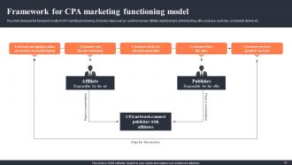 Implementing CPA Marketing To Enhance Organizational Performance Powerpoint Presentation Slides MKT CD V Slides Content Ready