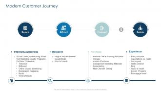 Implementing customer strategy for your organization modern customer journey