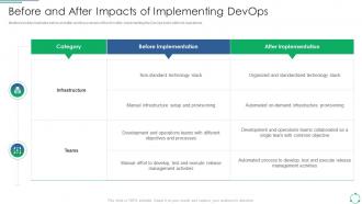 Implementing DevOps Framework Before And After Impacts Of Implementing DevOps