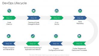 Implementing Devops Framework Devops Lifecycle Ppt Slides Layout