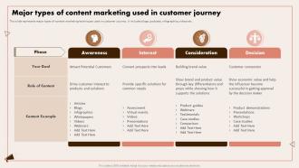 Implementing Digital Marketing Major Types Of Content Marketing Used In Customer Journey