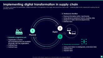 Implementing Digital Transformation In Supply Chain Digital Transformation For Business