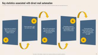 Implementing Direct Mail Strategy To Enhance Lead Generation Powerpoint Presentation Slides Content Ready Appealing