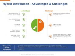 Implementing Distribution Strategy In Your Organization Powerpoint Presentation Slides