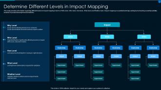 Implementing effective solution development different levels in impact mapping