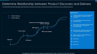 Implementing effective solution development relationship between product discovery