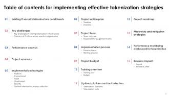 Implementing Effective Tokenization Strategies Powerpoint Presentation Slides Image Editable