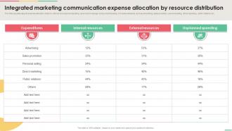 Implementing Integrated Integrated Marketing Communication Expense Allocation MKT SS V