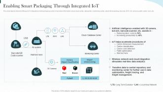 Implementing Iot Architecture In Shipping Business Enabling Smart Packaging Through Integrated Iot