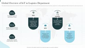 Implementing Iot Architecture In Shipping Business Global Overview Of Iot In Logistics Department