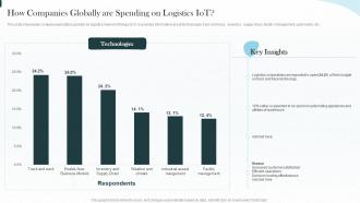 Implementing Iot Architecture In Shipping Business How Companies Globally Are Spending On Logistics Iot