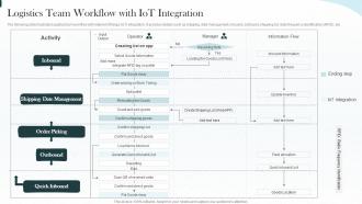 Implementing Iot Architecture In Shipping Business Logistics Team Workflow With Iot Integration