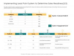 Implementing Lead Point System To Determine Sales Readiness Score Rating Score Ppt Slide