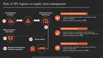 Implementing Logistics Strategy For Efficient Supply Chain Management Powerpoint Presentation Slides