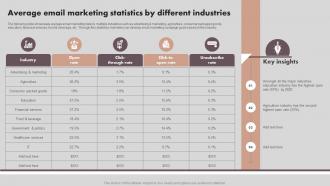 Implementing Marketing Strategies Average Email Marketing Statistics Different Industries MKT SS V