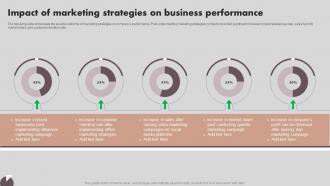 Implementing Marketing Strategies Impact Of Marketing Strategies On Business MKT SS V