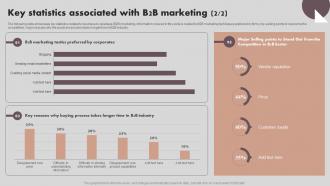 Implementing Marketing Strategies Key Statistics Associated With B2B Marketing MKT SS V Template Attractive