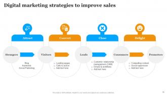 Implementing Marketing Strategies To Increase Website Sales Powerpoint Presentation Slides Engaging Analytical