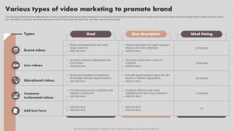 Implementing Marketing Strategies Various Types Of Video Marketing To Promote Brand MKT SS V
