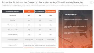 Implementing Marketing Strategy Future User Statistics Of The Company After Implementing