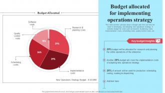 Implementing New Operational Strategy Budget Allocated For Implementing Strategy SS