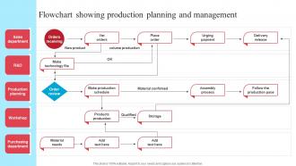 Implementing New Operational Strategy Flowchart Showing Production Planning Strategy SS
