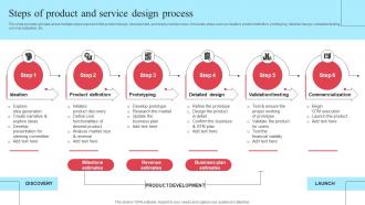 Implementing New Operational Strategy Steps Of Product And Service Design Process Strategy SS