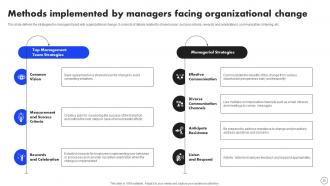 Implementing Operational Change Management For Organizational Success CM CD Content Ready Appealing