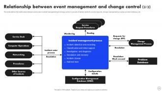 Implementing Operational Change Management For Organizational Success CM CD Content Ready Informative